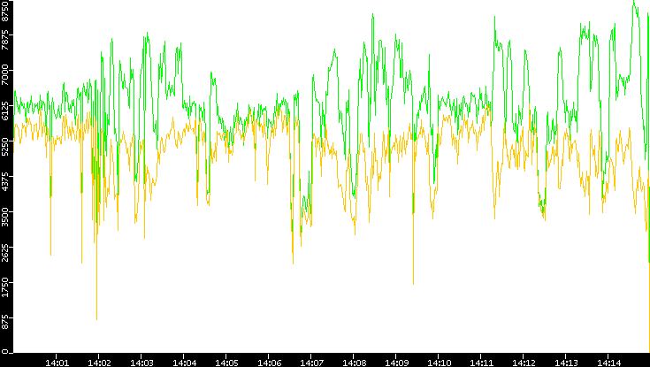 Entropy of Port vs. Time