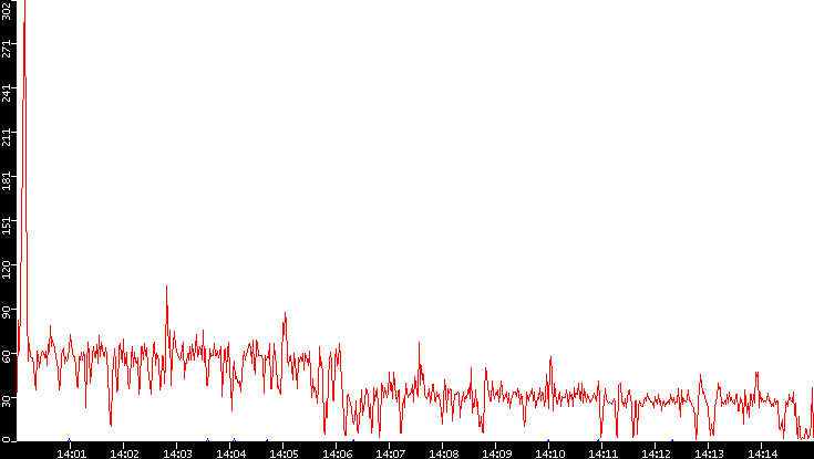 Nb. of Packets vs. Time