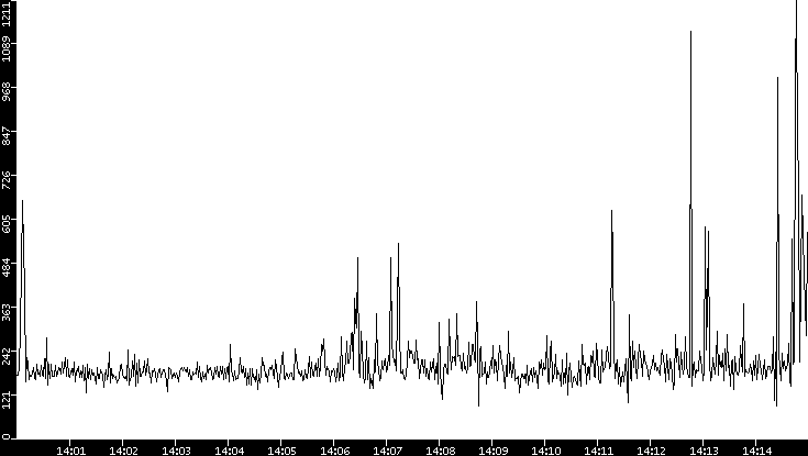 Average Packet Size vs. Time