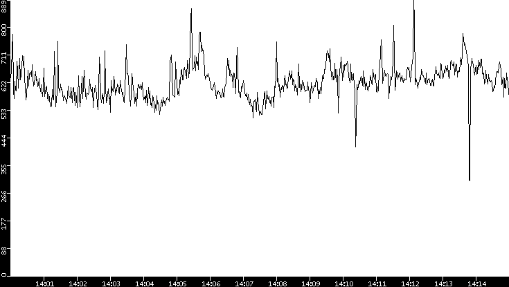 Average Packet Size vs. Time