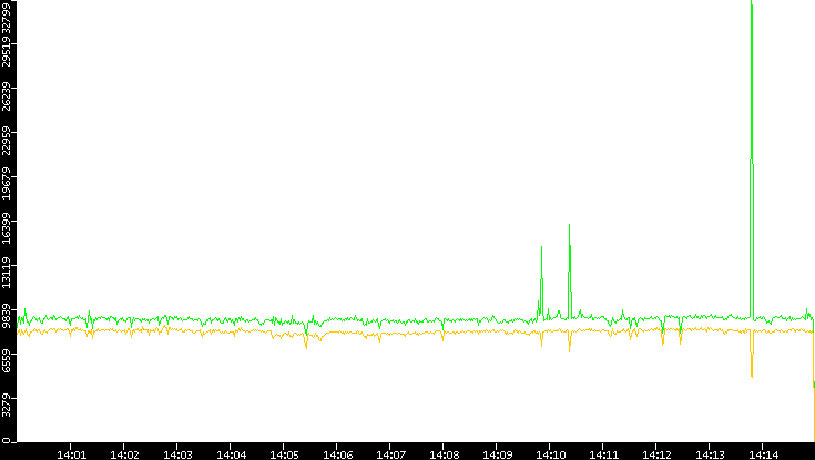 Entropy of Port vs. Time