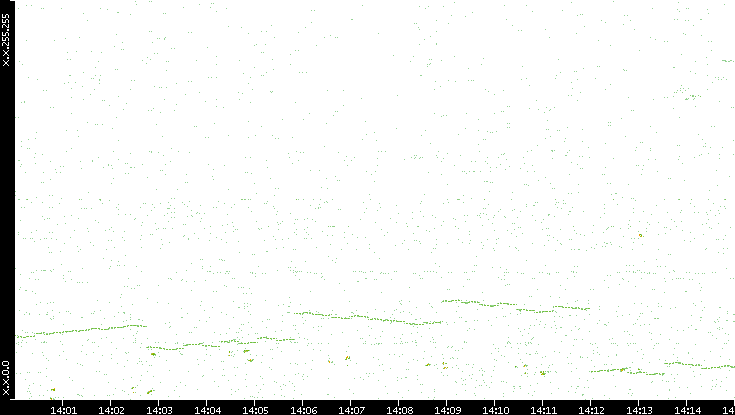 Dest. IP vs. Time