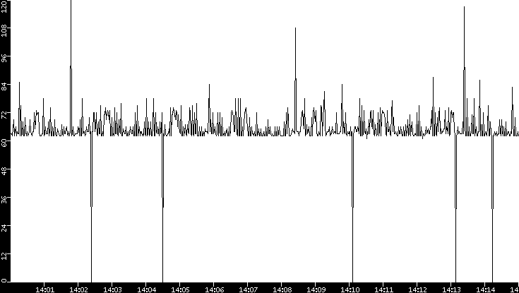 Average Packet Size vs. Time