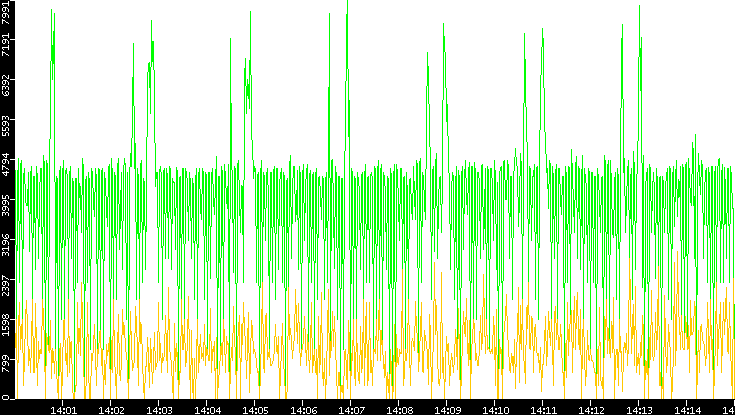 Entropy of Port vs. Time