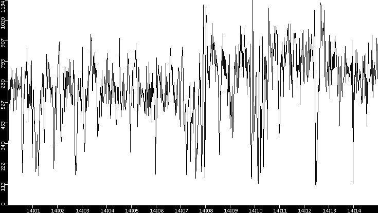 Average Packet Size vs. Time