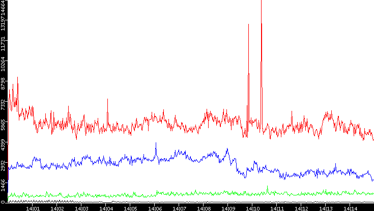 Nb. of Packets vs. Time