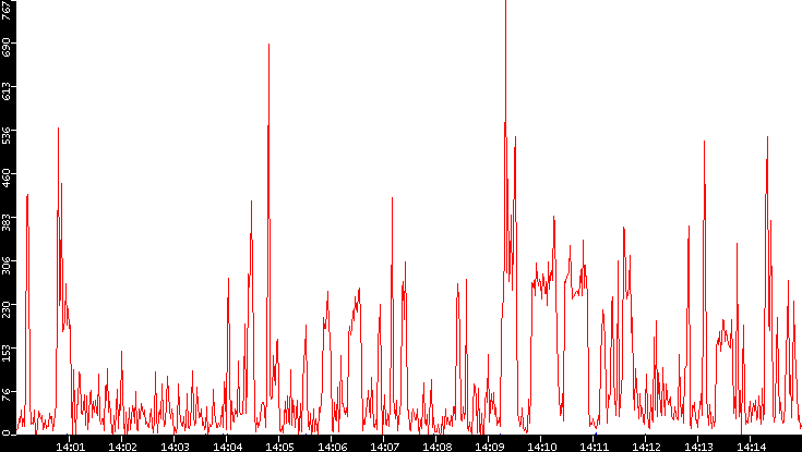 Nb. of Packets vs. Time
