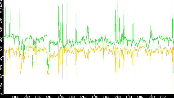 Entropy of Port vs. Time