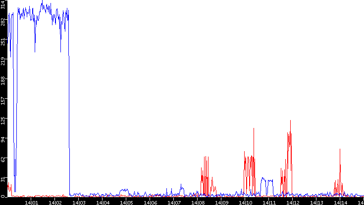 Nb. of Packets vs. Time
