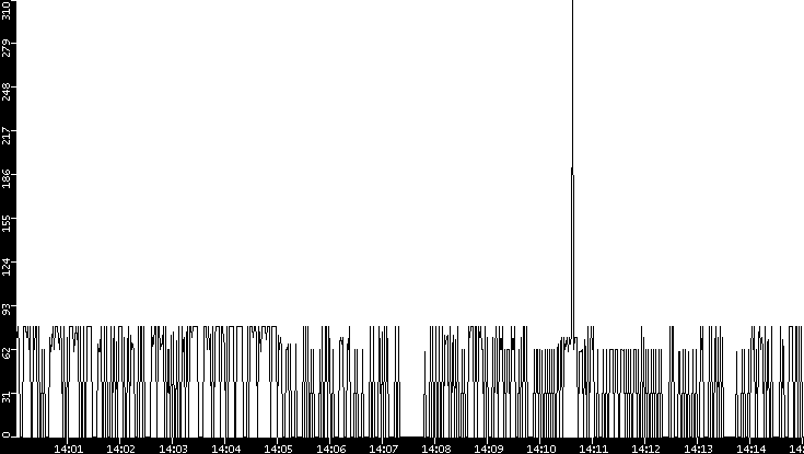 Average Packet Size vs. Time