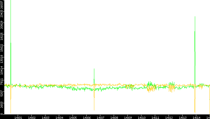 Entropy of Port vs. Time