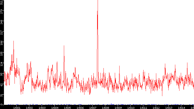 Nb. of Packets vs. Time