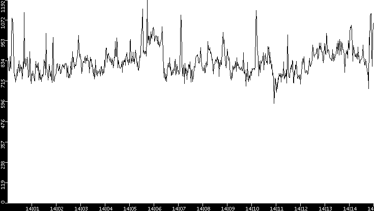 Average Packet Size vs. Time