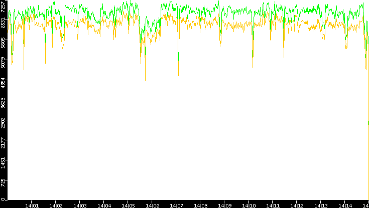 Entropy of Port vs. Time