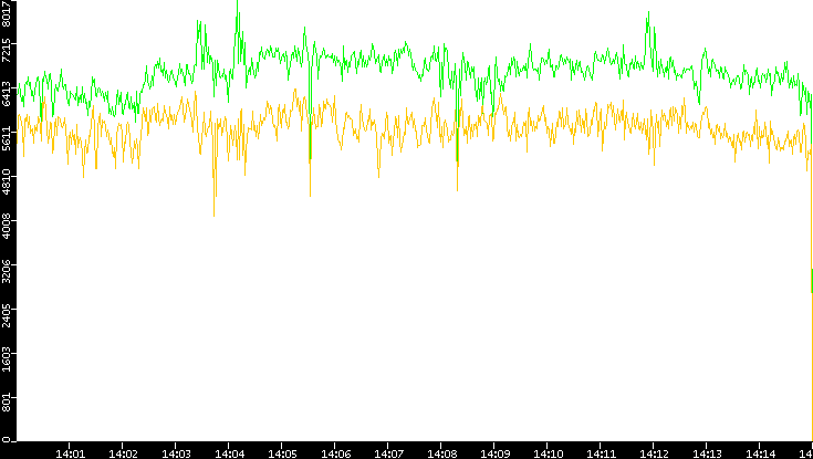 Entropy of Port vs. Time