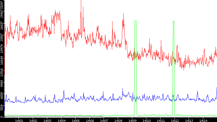 Nb. of Packets vs. Time