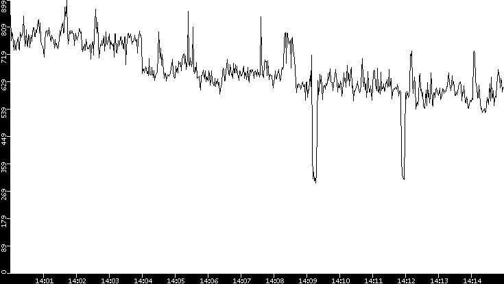 Average Packet Size vs. Time