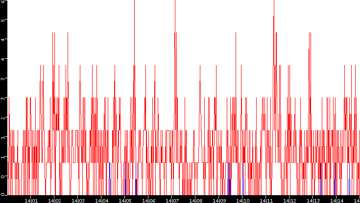Nb. of Packets vs. Time