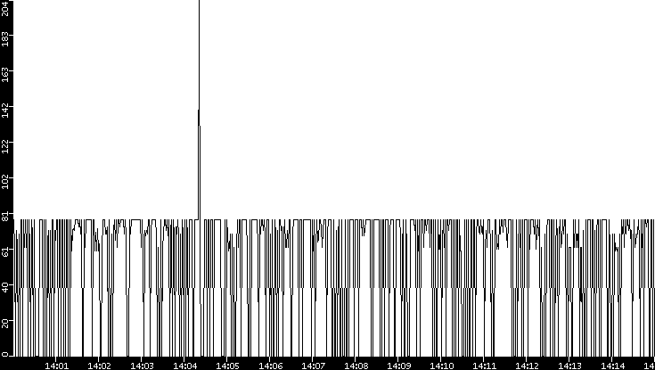 Average Packet Size vs. Time