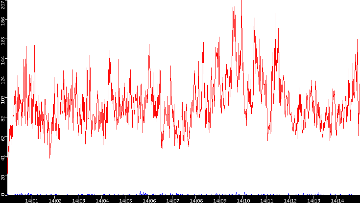 Nb. of Packets vs. Time