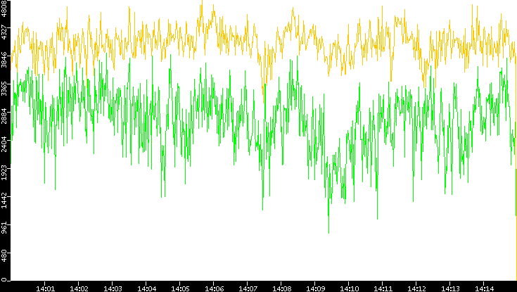 Entropy of Port vs. Time