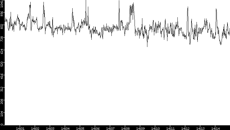 Average Packet Size vs. Time