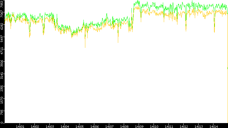 Entropy of Port vs. Time