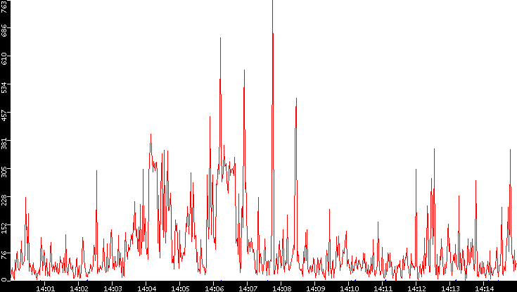 Nb. of Packets vs. Time
