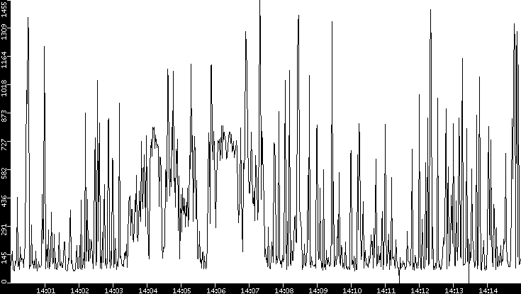Average Packet Size vs. Time