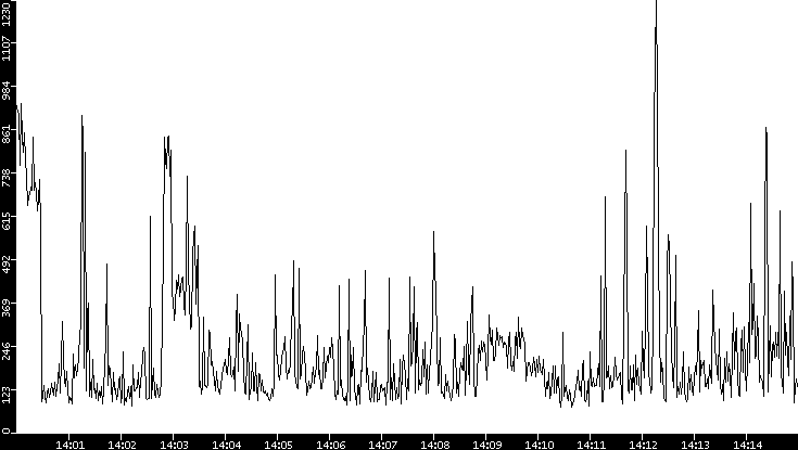 Average Packet Size vs. Time