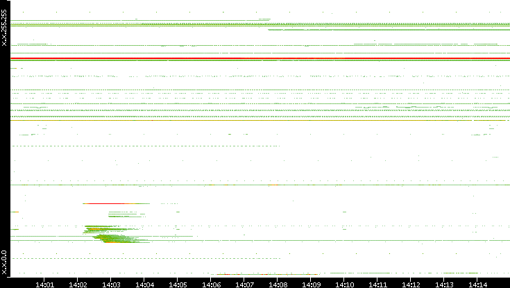 Dest. IP vs. Time