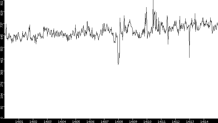 Average Packet Size vs. Time