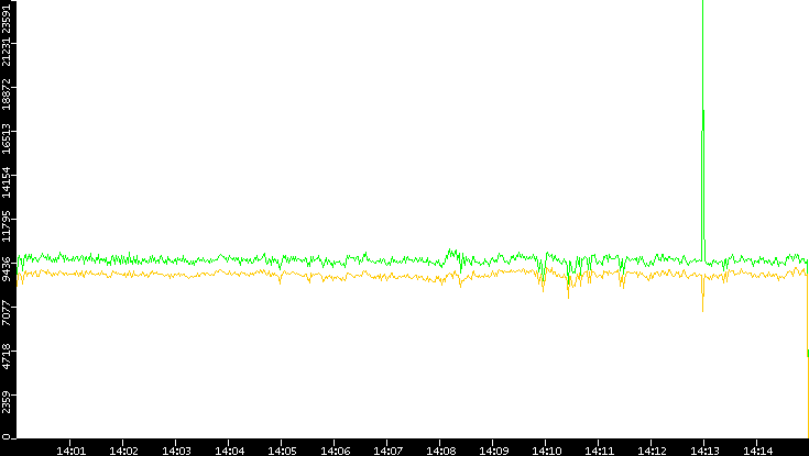 Entropy of Port vs. Time