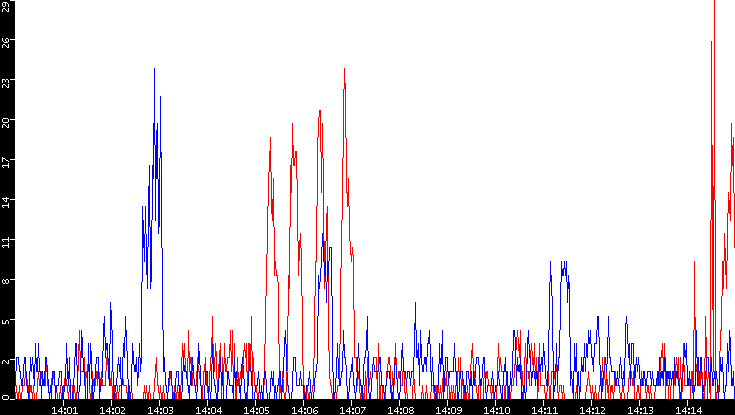 Nb. of Packets vs. Time