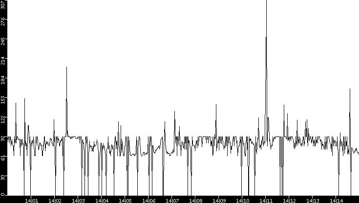 Average Packet Size vs. Time
