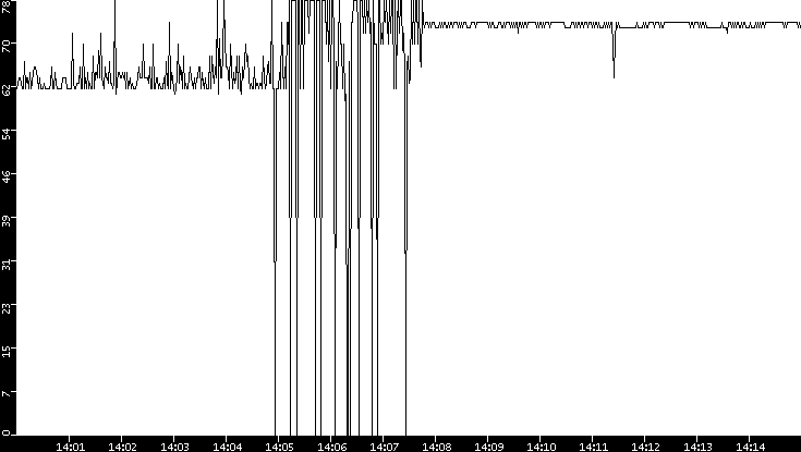Average Packet Size vs. Time