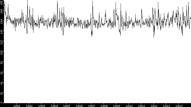 Average Packet Size vs. Time
