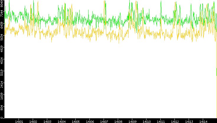 Entropy of Port vs. Time