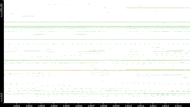 Dest. IP vs. Time