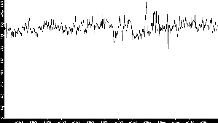 Average Packet Size vs. Time