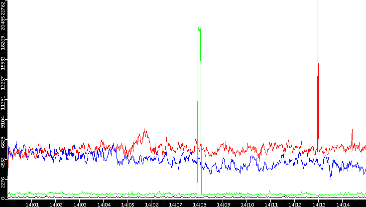 Nb. of Packets vs. Time