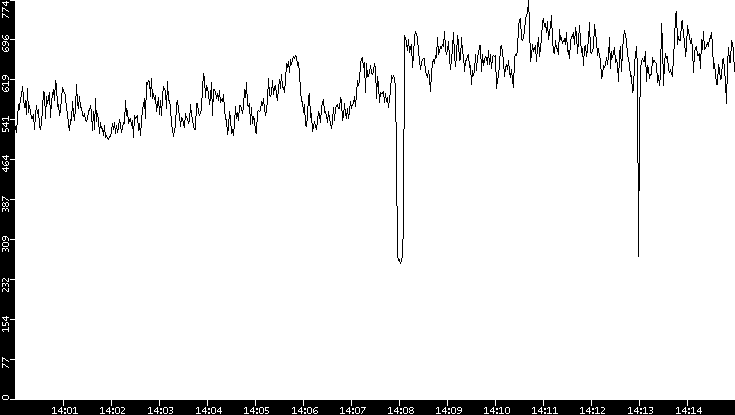 Average Packet Size vs. Time