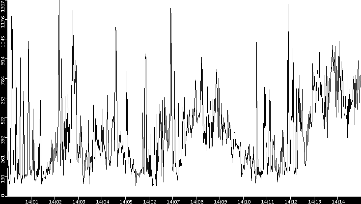 Average Packet Size vs. Time