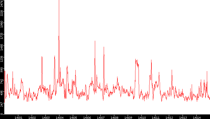 Nb. of Packets vs. Time