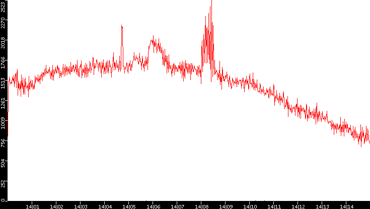 Nb. of Packets vs. Time