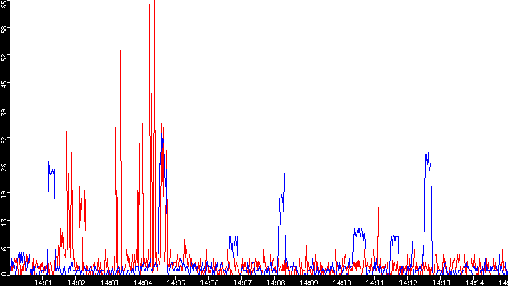 Nb. of Packets vs. Time