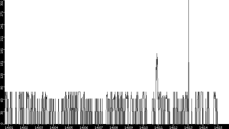 Average Packet Size vs. Time