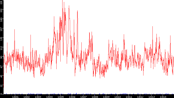 Nb. of Packets vs. Time