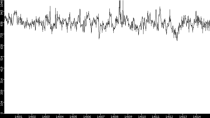 Average Packet Size vs. Time