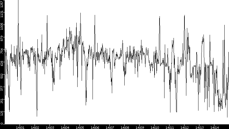 Average Packet Size vs. Time